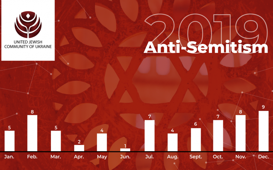 The report on anti-Semitism in Ukraine for 2019
