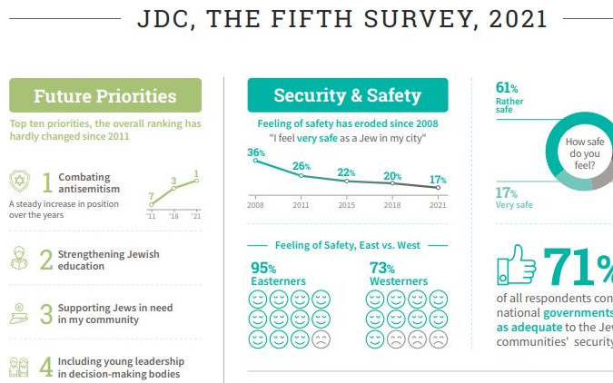 Fifth Survey of European Jewish Community Leaders and Professionals, 2021