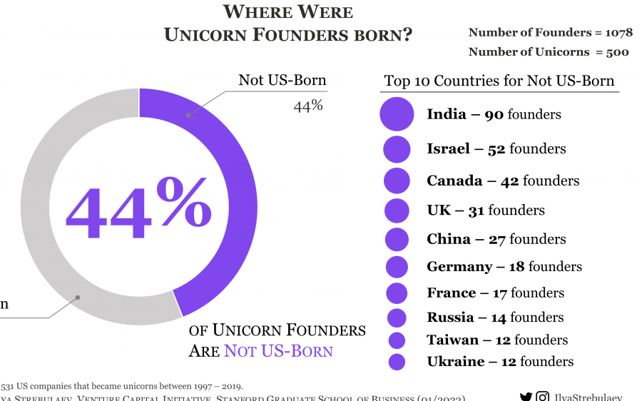 where were unicorn founders born