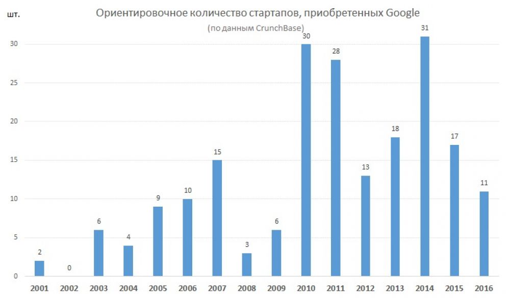 Когда будут 100 стартапов. Количество стартапов в России. Количество стартапов по годам. Стартапы статистика. Статистика стартапов в мире.